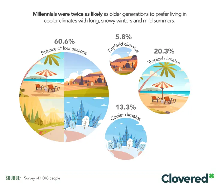 Additionally, millennials were twice as likely as their older counterparts to enjoy a robust winter, firmly cementing the snowbird identity associated with older demographics.