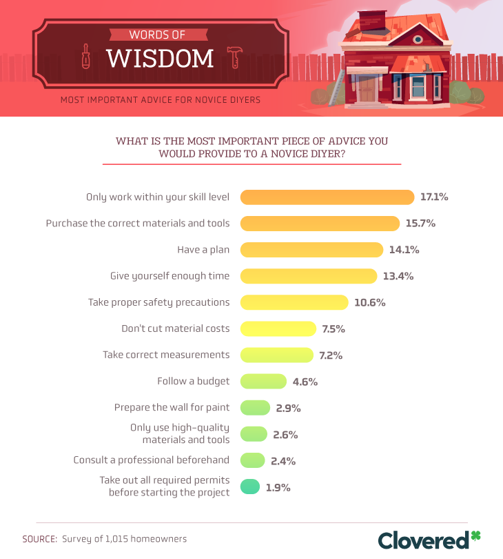 If you're thinking of taking up a home improvement project by yourself, take advice from those who have made the mistakes for you. The biggest piece of advice from our respondents is to only work within your skill level.