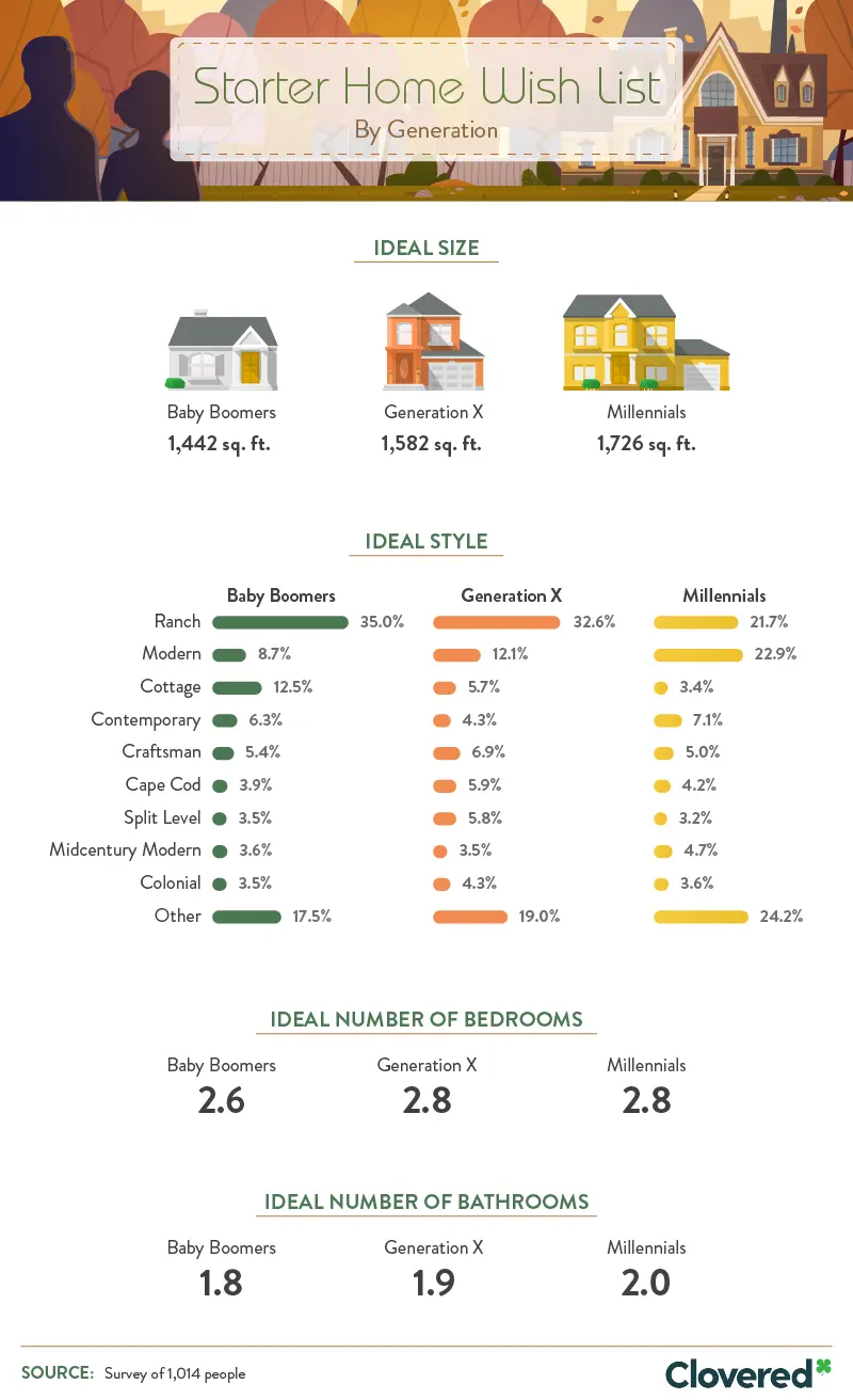 Gen Xers and millennials dreamt about the biggest homes with the most bedrooms and bathrooms. With roughly 3,300 square feet, younger Americans wanted bigger homes than baby boomers polled. And while ranch-style homes were the most popular style for Gen Xers, millennials preferred the clean lines and minimalist layout of a modern abode instead.