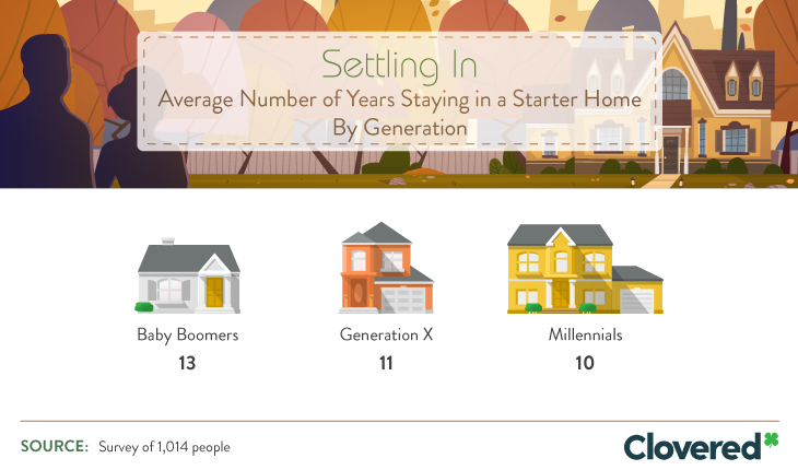 Compared to baby boomers who stayed in their starter home for 13 years, Gen Xers only lived in their first house for 11 years, and millennials pulled up stakes after a decade.