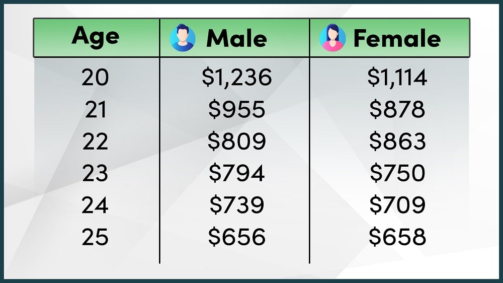 At What Age Does Car Insurance Go Down