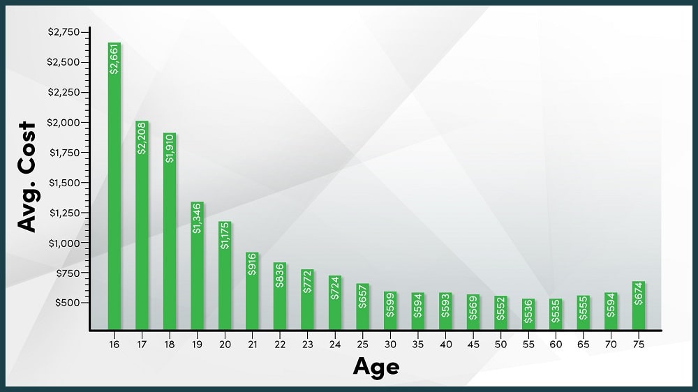 At what age do insurance rates go down?