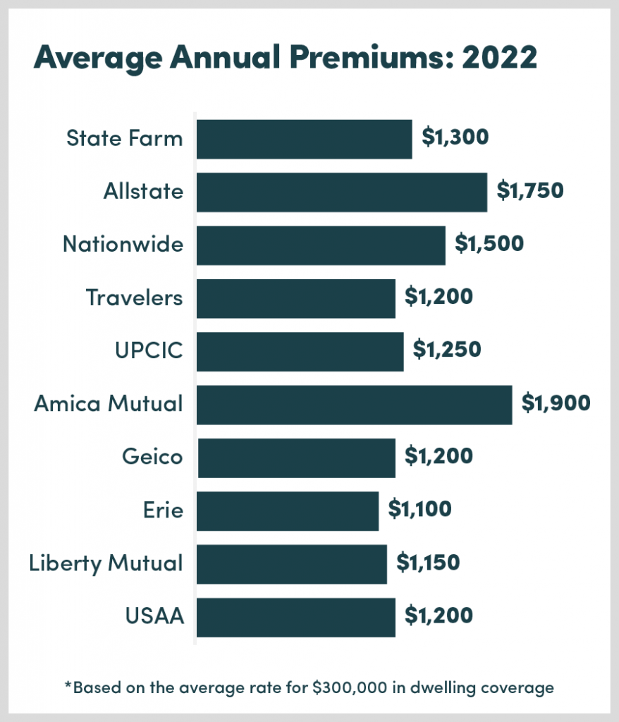 Best Home Insurance Companies (June 2024)