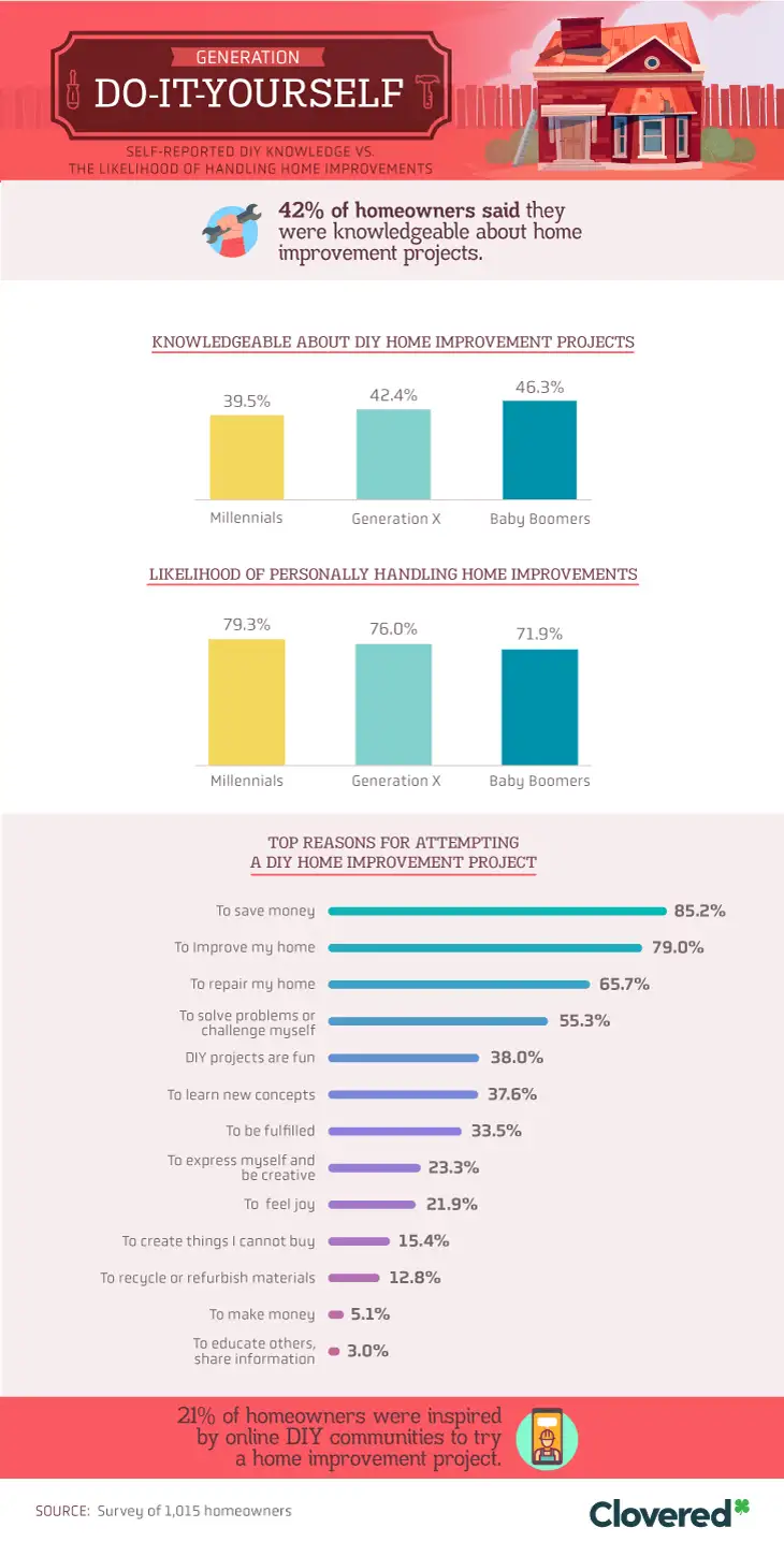 Compared to more than 46 percent of baby boomers reporting to be knowledgeable about these DIY projects, less than 40 percent of millennials admitted as much. Ironically, though, millennials are the most likely to handle home improvement projects by themselves and baby boomers the least.