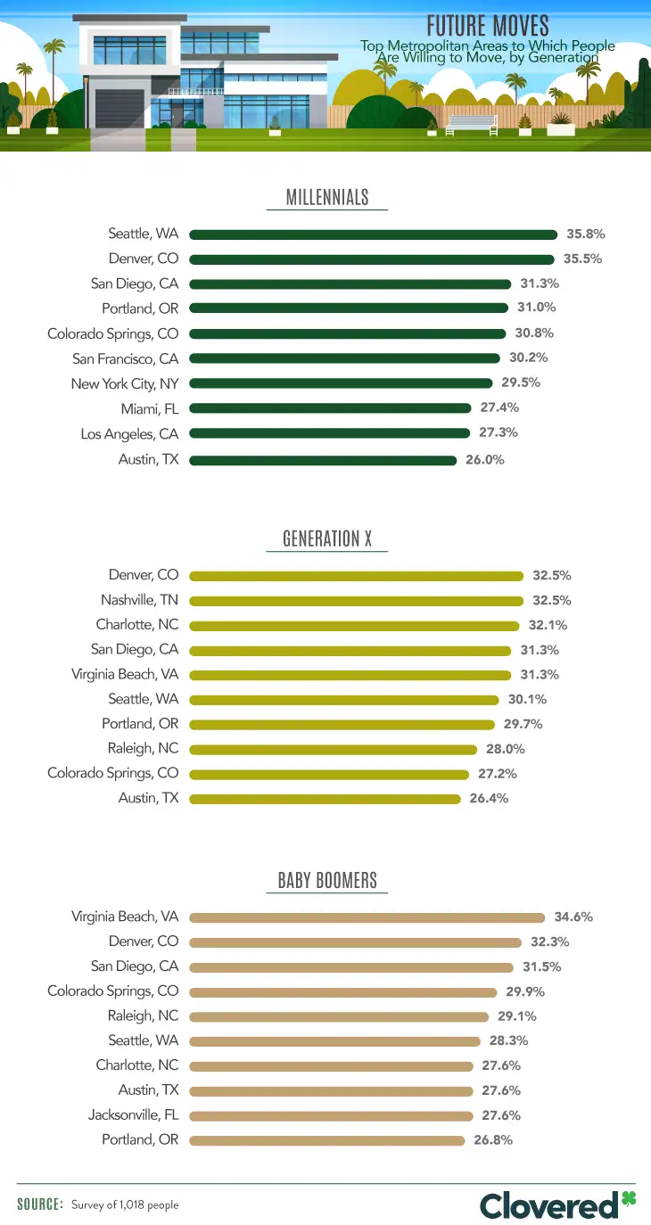 When we asked respondents of each generation where they would most like to move, some cities proved to be universally attractive, while others garnered varying levels of interest.