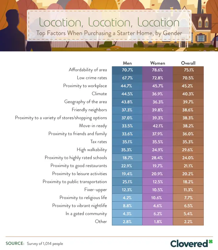 For both men and women, the affordability of an area was more important than the crime rates in that city or neighborhood. Amenities and features can play a major role in a home's asking price, but the one factor you can't change is the value of the suburb.