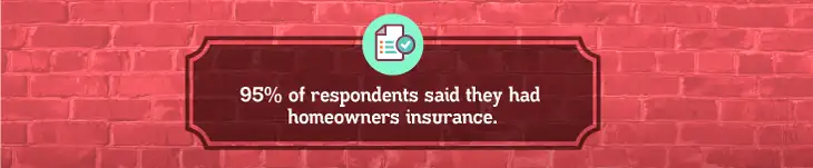 Luckily for our respondents, 95 percent had homeowner's insurance. The added buffer in case of a mistake may make people more comfortable undertaking DIY home improvement projects.