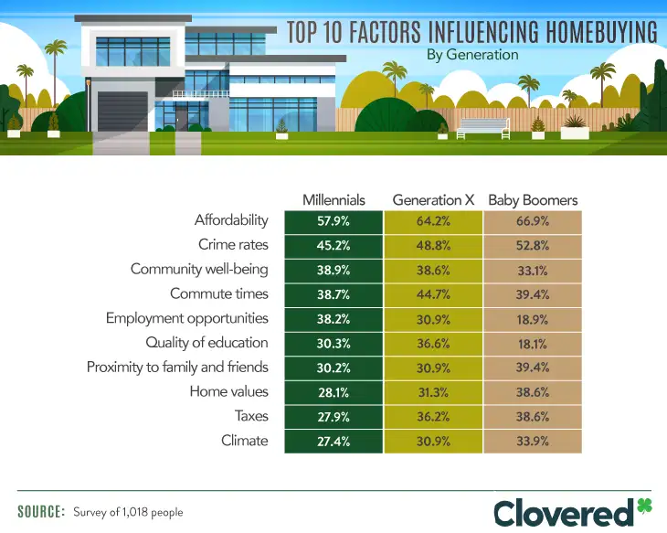 No matter their age, respondents prioritized affordability above all else. Just about 58 percent of millennials, 64 percent of Gen Xers, and 67 percent of baby boomers said prices would influence where they bought their home more than any other factor.