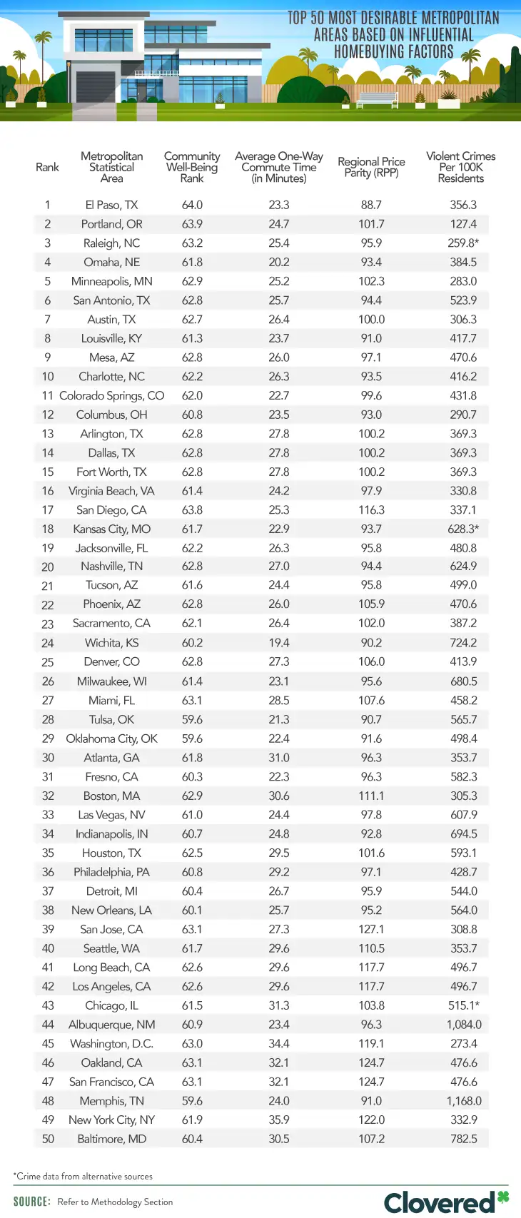 El Paso was a hair ahead of Portland when it came to its well-being score and average commute time, but this Texan outpost truly shined when it came to regional price parity (RPP) (a calculation that shows how much a certain amount of cash will buy you in a given place, based on a national average indexed at 100). While Portland was just barely above the national average at 101.7, El Paso came in at 88.7 – the lowest of all 50 cities – indicating an extremely competitive cost of living.