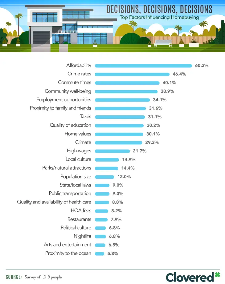 In 2018, housing prices were expected to rise at least 6 percent, marking the sharpest increase since 2015, as well as the sixth year in a row that residential real estate surpassed the pay growth, inflation, and consumer price inflation rates.