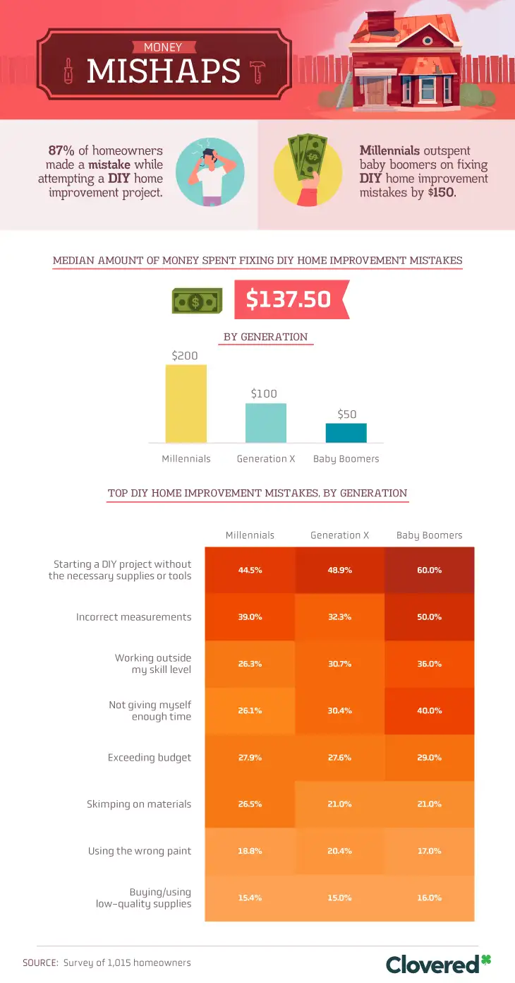 Professional or DIYer, mistakes happen. But when you're taking projects upon yourself to save money, the mistakes may end up costing more than hiring a professional would. On average, people spend $137.50 fixing mistakes made during DIY home improvements. Millennials report spending an average of $200 fixing DIY mistakes – four times as much as baby boomers.