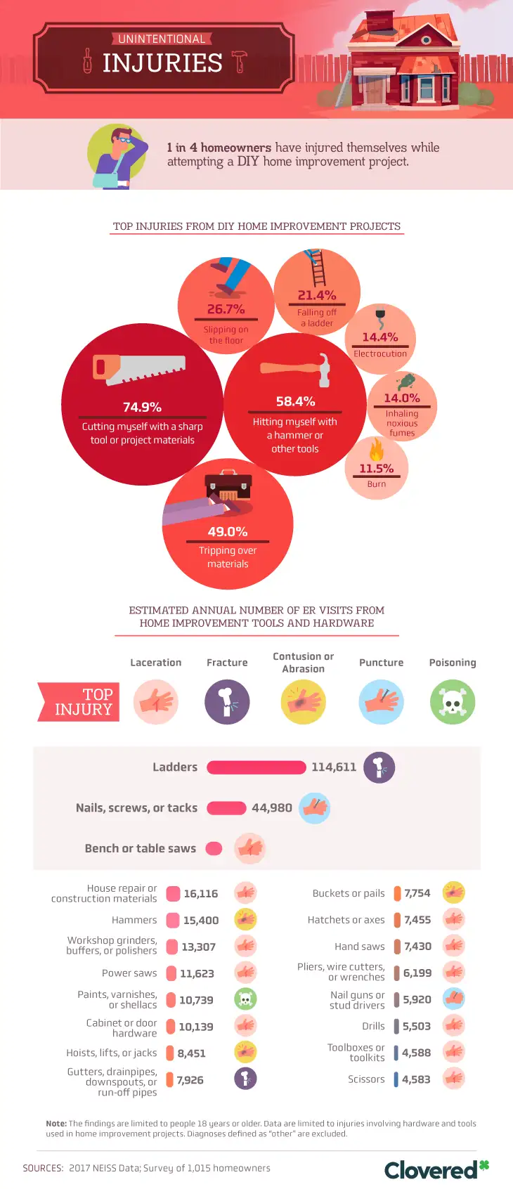 Of those we surveyed, 1 in 4 homeowners had been injured while attempting a DIY home improvement project. Around 75 percent of injuries involved cuts from sharp tools or project materials, and 58 percent of respondents said they hit themselves with a hammer or other tool.