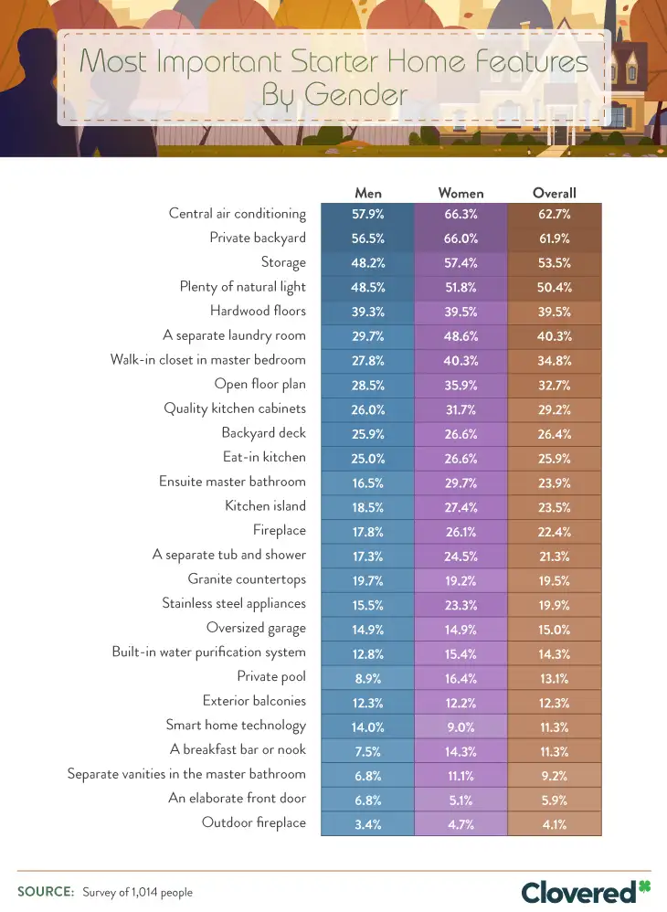 While women were typically more excited by most of the available amenities, men were nearly 56 percent more likely to be interested in smart home technology. When it came to the countertops, front doors and exterior balconies, men also rated these factors a bit more important than their counterparts.