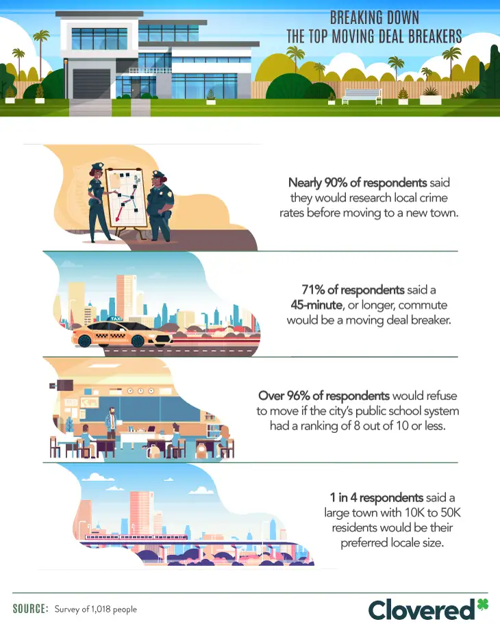 Our survey findings indicate that potential homebuyers take several factors into account when narrowing the list of places to move.