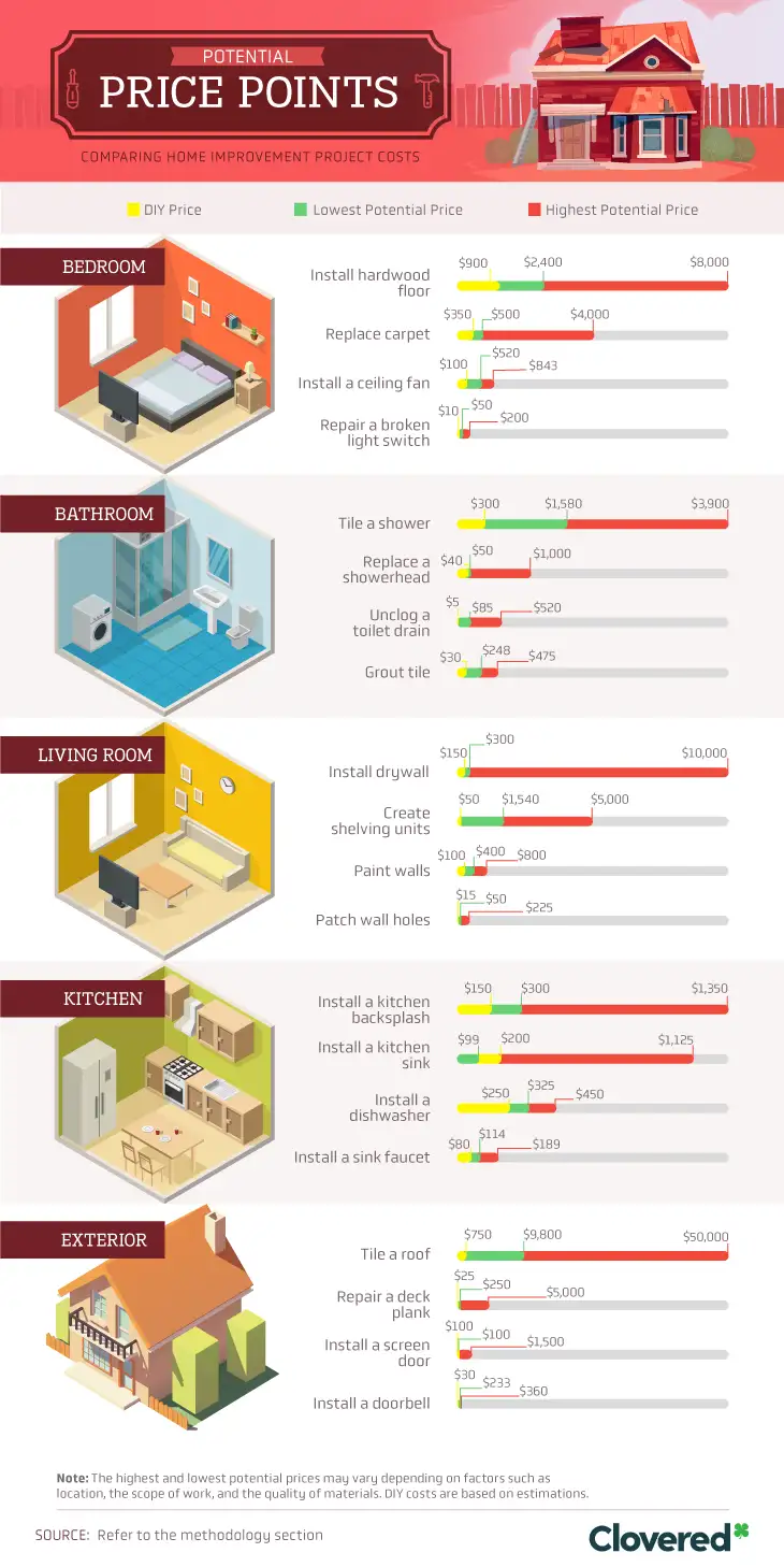 The majority of people turn to DIY projects as a way of saving money, but is this route the most effective? When it comes to tiling a roof, creating a shelving unit, and installing hardwood floors in a bedroom, doing it yourself seems to be the best option for saving money.

Compared to the lowest potential price for a professional, DIY can save you $9,050, $1,490, and $1,500 for each project, respectively. It's important to take the type of project into consideration, though.