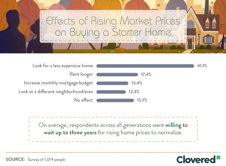 The number of affordable houses available is declining, and the average home price is expected to climb (4.3 percent in 2019 and another 3.6 percent in 2020), so getting all of your home must-haves at a rate you can afford might be easier said than done.