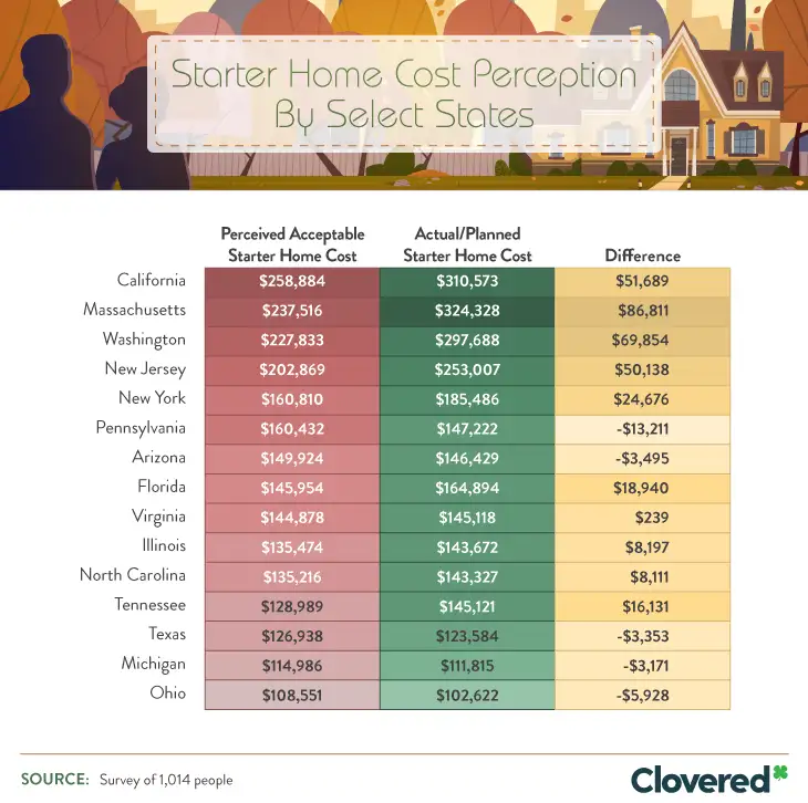 Mortgage lenders and financial experts agree that if you're looking to buy a home, you should set your maximum mortgage payment at 28 percent of your total household income. While you can always go under budget, it's important to remember that regular home upkeep has to be factored into your monthly expenses.