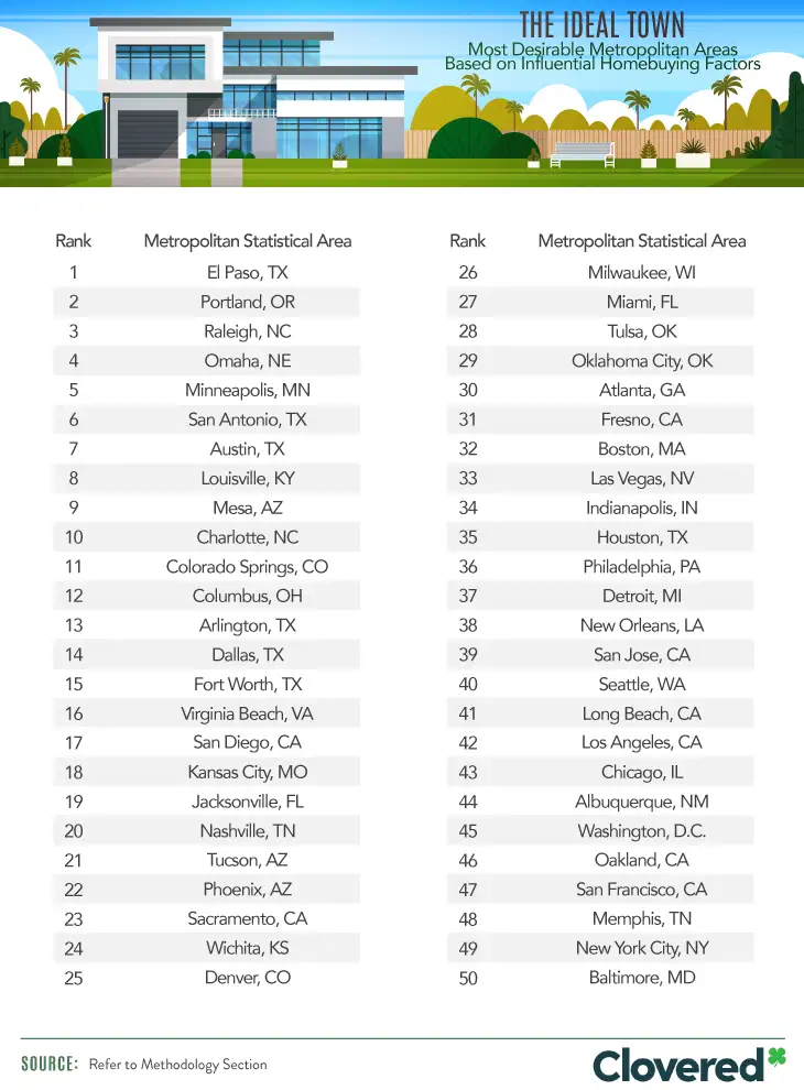 El Paso, Texas, and Portland, Oregon, were the top two best spots for affordability, low crime rates, reasonable commute times, and community well-being.