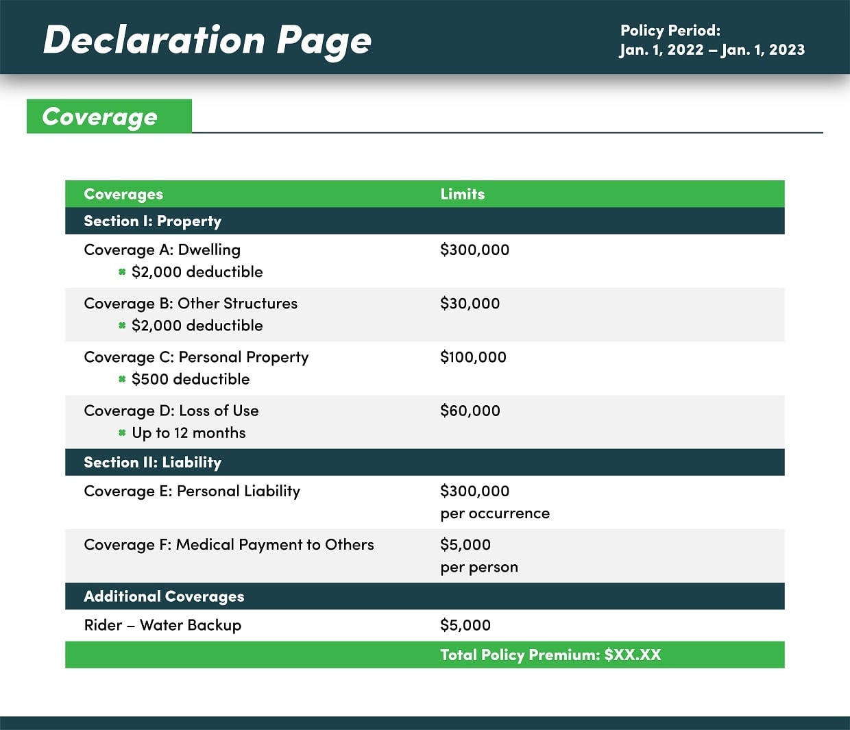 Homeowners insurance declarations page showcasing coverages and amounts.