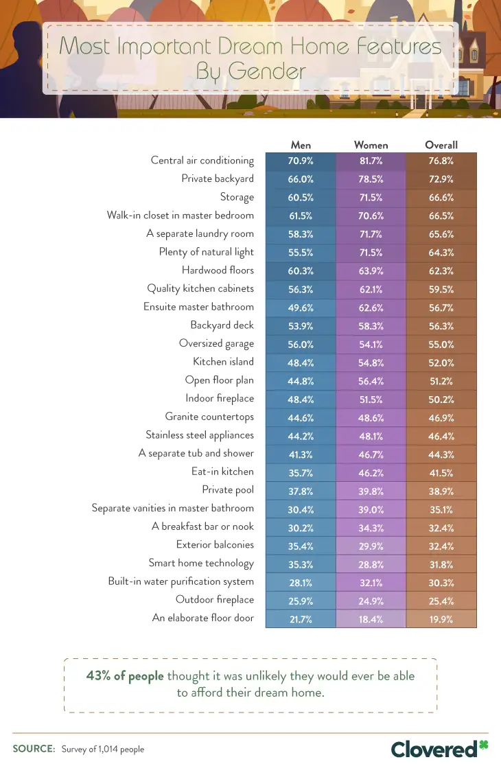 If you've spent any amount of time watching a DIY design or home improvement show, you might think all dream homes tend to look the same. Whether it's as all-encompassing as an open concept design or as simple as a shiplap accent wall or decked-out ensuite, there's nothing wrong with dreaming a little when it comes to thinking about your ultimate fantasy abode.